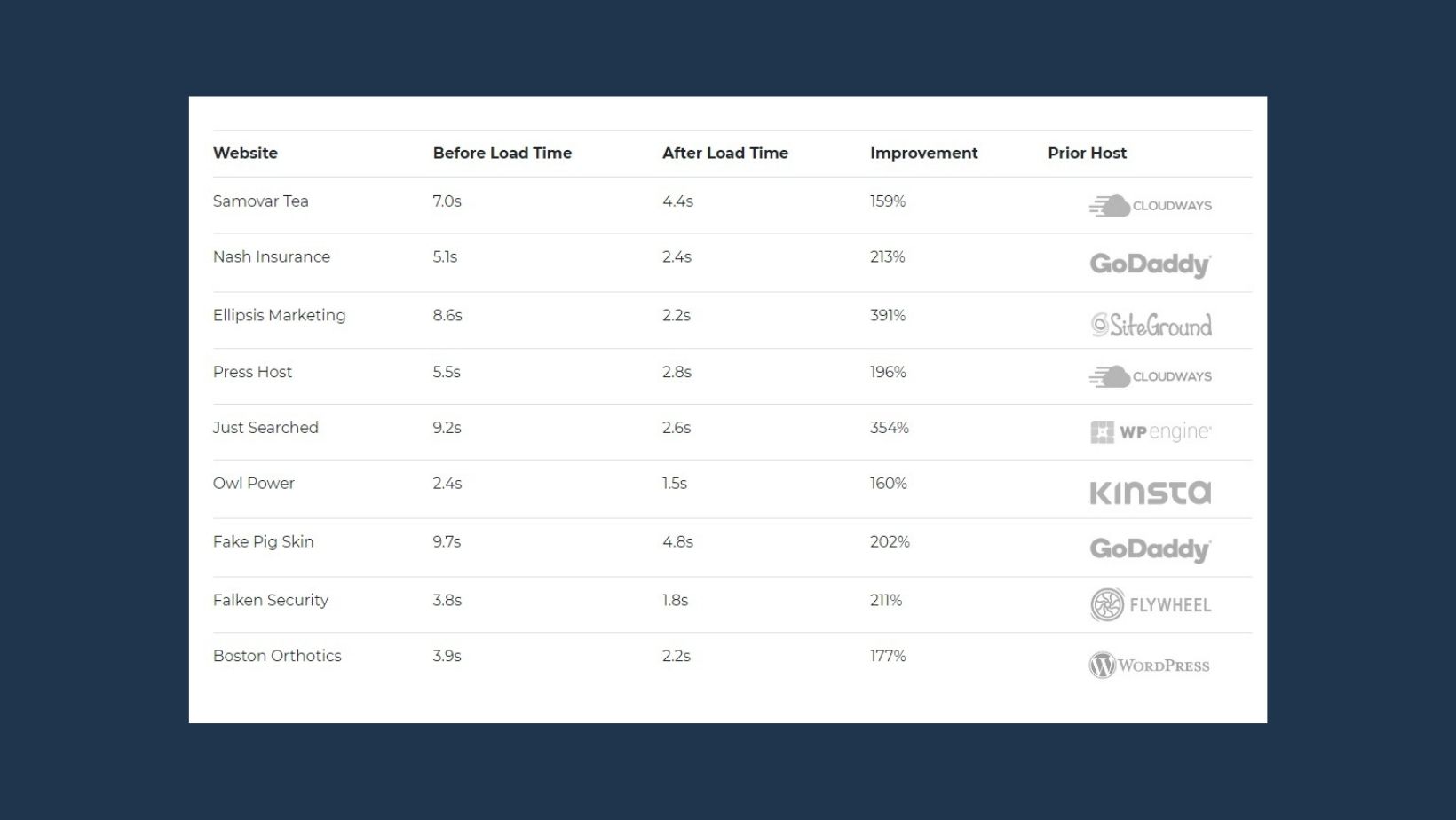 Speed Test: Convesio Managed WordPress Hosting Vs Competitors