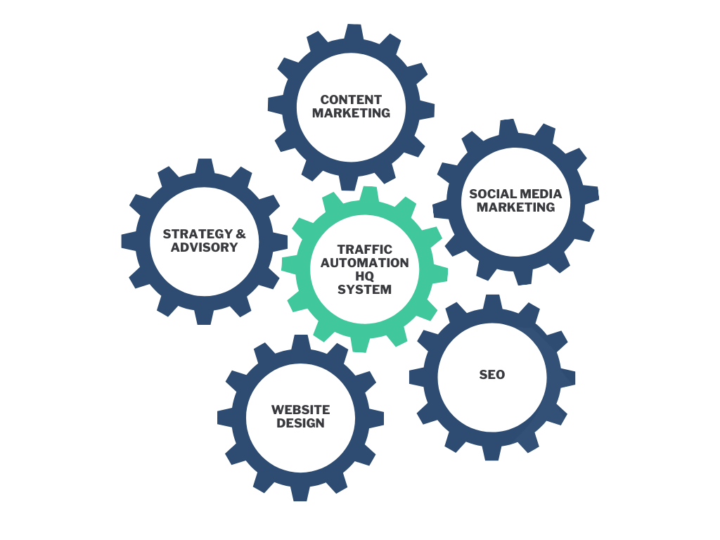 traffic automation marketing plan gears