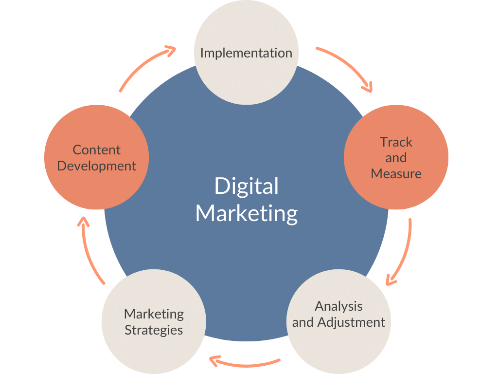 traffic automation marketing plan